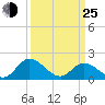 Jamestown Island tide chart for Friday, March 25, 2022