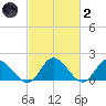 Jamestown Island tide chart for Wednesday, March 2, 2022