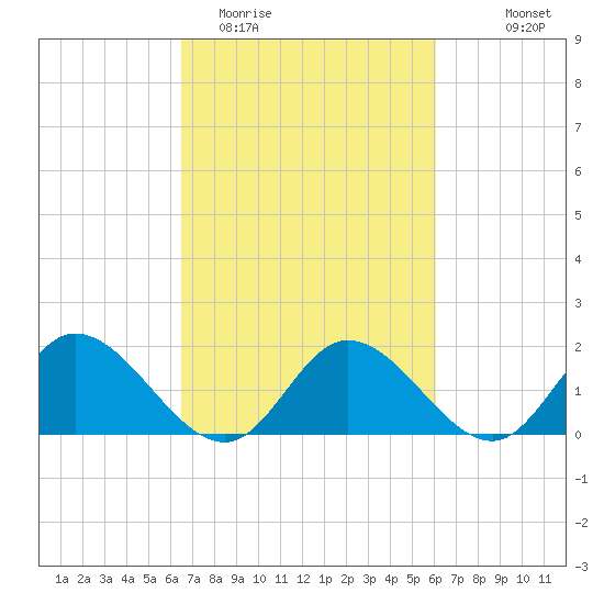 Jamestown Island tide chart for Saturday, March 5, 2022