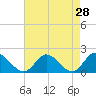 Jamestown Island tide chart for Thursday, April 28, 2022