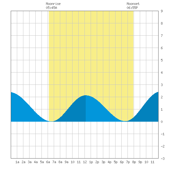 Jamestown Island tide chart for Friday, April 29, 2022