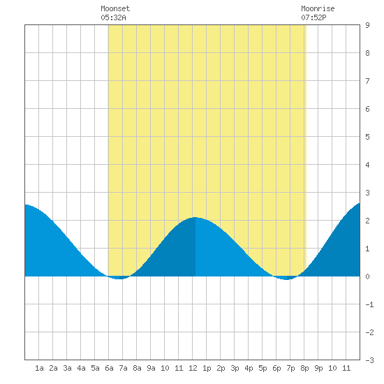 Jamestown Island tide chart for Sunday, May 15, 2022