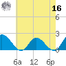 Jamestown Island tide chart for Monday, May 16, 2022