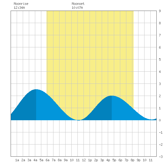 Jamestown Island tide chart for Friday, May 20, 2022