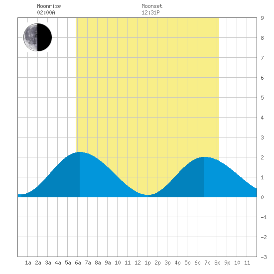 Jamestown Island tide chart for Sunday, May 22, 2022