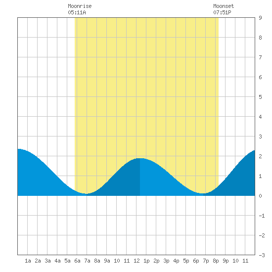 Jamestown Island tide chart for Sunday, May 29, 2022