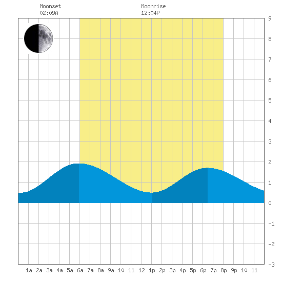 Jamestown Island tide chart for Sunday, May 8, 2022