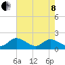 Jamestown Island tide chart for Sunday, May 8, 2022