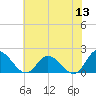 Jamestown Island tide chart for Monday, June 13, 2022