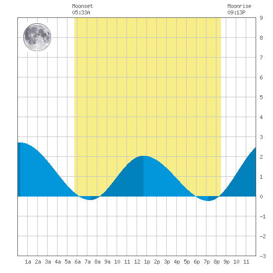 Jamestown Island tide chart for Tuesday, June 14, 2022