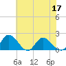 Jamestown Island tide chart for Friday, June 17, 2022