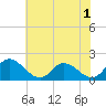 Jamestown Island tide chart for Wednesday, June 1, 2022