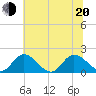 Jamestown Island tide chart for Monday, June 20, 2022