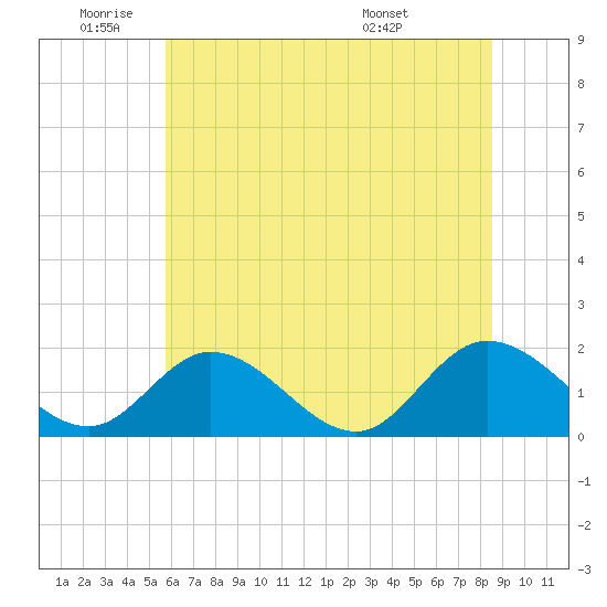 Jamestown Island tide chart for Wednesday, June 22, 2022