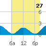 Jamestown Island tide chart for Monday, June 27, 2022