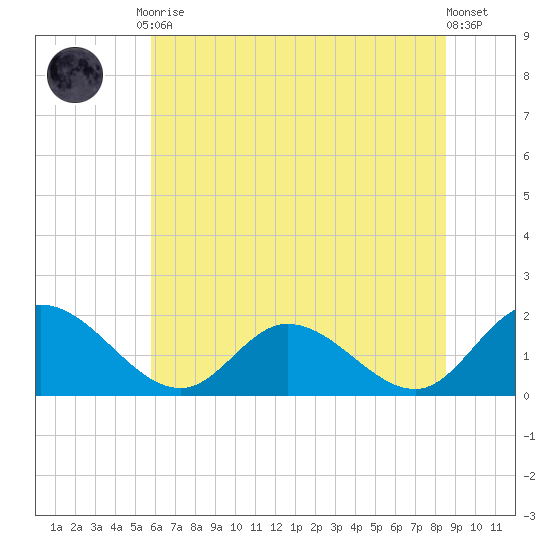 Jamestown Island tide chart for Tuesday, June 28, 2022