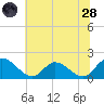 Jamestown Island tide chart for Tuesday, June 28, 2022