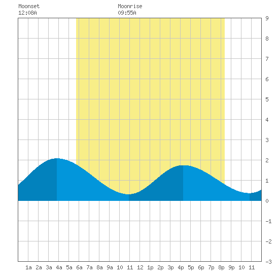 Jamestown Island tide chart for Saturday, June 4, 2022