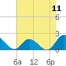 Jamestown Island tide chart for Monday, July 11, 2022