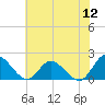 Jamestown Island tide chart for Tuesday, July 12, 2022