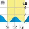 Jamestown Island tide chart for Wednesday, July 13, 2022