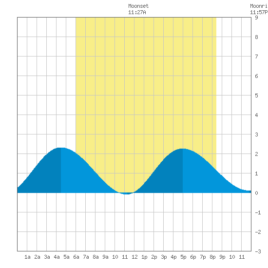 Jamestown Island tide chart for Monday, July 18, 2022