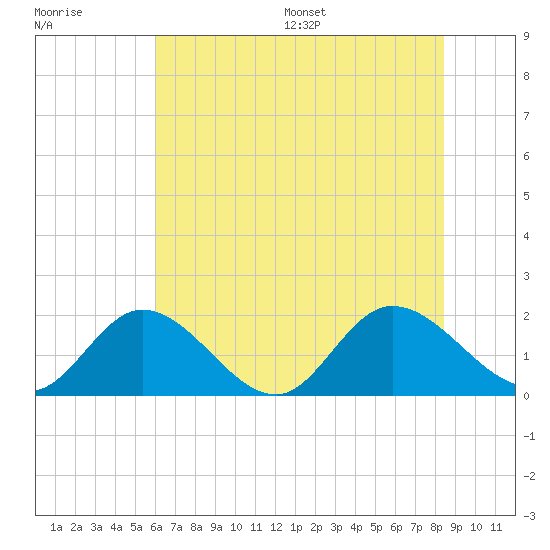 Jamestown Island tide chart for Tuesday, July 19, 2022