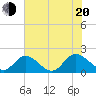 Jamestown Island tide chart for Wednesday, July 20, 2022
