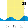 Jamestown Island tide chart for Saturday, July 23, 2022