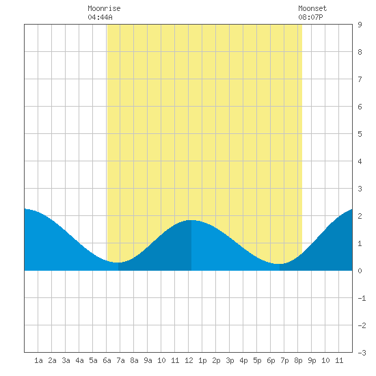 Jamestown Island tide chart for Wednesday, July 27, 2022