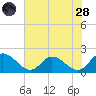 Jamestown Island tide chart for Thursday, July 28, 2022