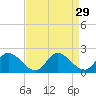 Jamestown Island tide chart for Monday, August 29, 2022