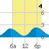 Jamestown Island tide chart for Thursday, August 4, 2022