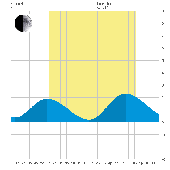 Jamestown Island tide chart for Friday, August 5, 2022