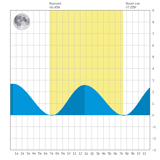 Jamestown Island tide chart for Saturday, September 10, 2022