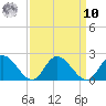 Jamestown Island tide chart for Saturday, September 10, 2022