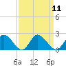 Jamestown Island tide chart for Sunday, September 11, 2022