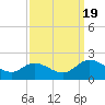 Jamestown Island tide chart for Monday, September 19, 2022