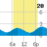 Jamestown Island tide chart for Tuesday, September 20, 2022