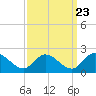 Jamestown Island tide chart for Friday, September 23, 2022