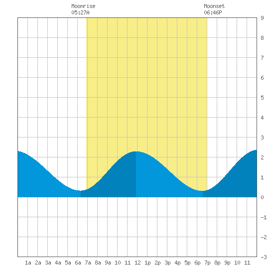 Jamestown Island tide chart for Saturday, September 24, 2022