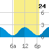 Jamestown Island tide chart for Saturday, September 24, 2022