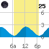 Jamestown Island tide chart for Sunday, September 25, 2022
