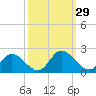 Jamestown Island tide chart for Thursday, September 29, 2022