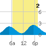 Jamestown Island tide chart for Friday, September 2, 2022