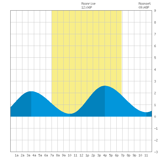 Jamestown Island tide chart for Friday, September 30, 2022