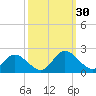 Jamestown Island tide chart for Friday, September 30, 2022