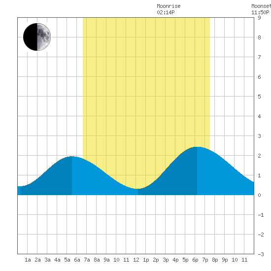 Jamestown Island tide chart for Saturday, September 3, 2022