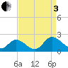 Jamestown Island tide chart for Saturday, September 3, 2022