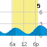 Jamestown Island tide chart for Monday, September 5, 2022